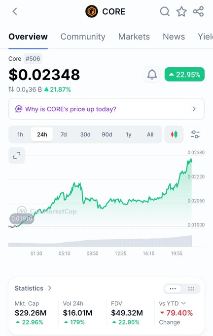 A CoinMarketCap screenshot shows Core (#506) trading at $0.02348, up 22.95% over 24 hours with a market cap of $29.26M and FDV of $49.32M. The accompanying message frames this price action as market recognition of CoreDAO's long-term building efforts over short-term price speculation.