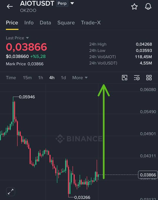 Binance perpetual futures chart for AIOTUSDT (OKZOO) showing a last price of $0.03866 (+5.28%), with a large green arrow highlighting a recent price spike after a low of $0.03266.