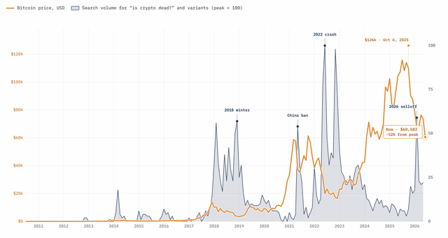 ."[OG] Chart shows decrease in online searches for "is crypto dead?". [RJ] What does this chart tell you about the topic of this post?