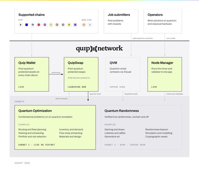 The image displays an ecosystem roadmap for **Quip Network** as of August 2026, showcasing supported chains (EVM and non-EVM), job submitters, and operators, alongside live/launching products like **Quip Wallet**, **QuipSwap** (post-quantum protected swaps), **QVM** (quantum smart contracts), and a **Node Manager**. It outlines two subsets—**Quantum Optimization** (Subnet 1, live on testnet) for combinatorial problems like routing and portfolio selection, and **Quantum Randomness** (Subnet 2, coming soon via QVRF) for verifiable randomness in gaming and cryptographic seeds.

The post highlights QuipSwap's bridge-free, trustless approach, which aligns with the diagram's depiction of QuipSwap as a post-quantum secured swap mechanism within a broader quantum-resistant, multi-chain infrastructure.