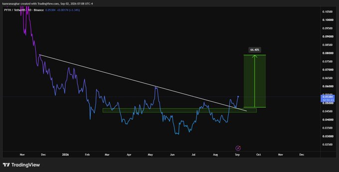 The image shows a TradingView chart of PYTH/USDT on Biance with a descending trendline breakout, highlighting a projected 66.48% gain to a price target of approximately $0.0785, as indicated by the green upward arrow.