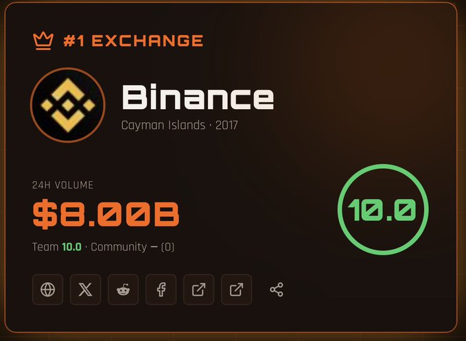 A cryptocurrency exchange ranking card displays Binance as the '#1 EXCHANGE' from Cayman Islands (2017) with a 24H volume of $8.00B and a score of 10.0.