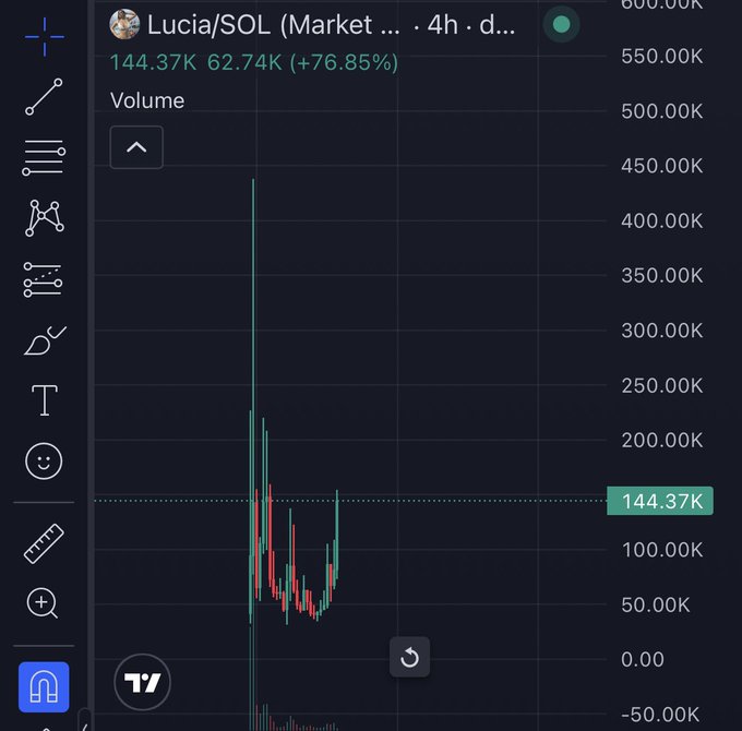 A trading chart interface displaying the ticker 'Lucia/SOL (Market)' with a price of 144.37K and a 76.85% increase, showing a candlestick chart with significant volume spikes in green and red on a dark background.