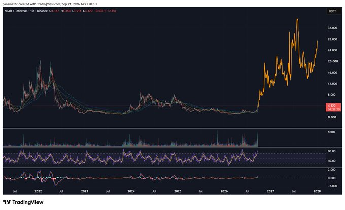 A TradingView chart for NUAF on TetherUS/US Binance shows a dramatic price spike around 2027, peaking near $32,000 with an RSI indicator at 46.454.