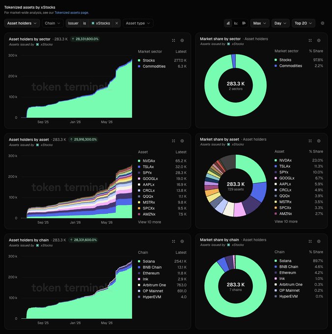 The dashboard "Tokenized assets by xStocks" displays 283.3k total asset holders, with a stacked area chart showing growth across sectors (Stocks 277.0K, Commodities 6.3K) and asset tiers where NVDAx leads at 65.2K, while Solana dominates with 89.7% of market share, followed by BNB Chain (4.6%) and Ethereum (4.2%)—all visually corroborating the post's breakdown.
