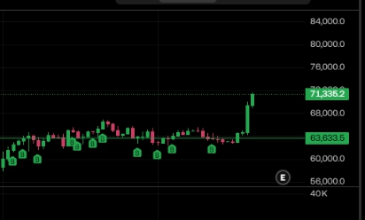 A candlestick chart shows Bitcoin (BTC) surging dramatically to 71,336.2, breaking above its previous resistance level of 63,633.6, reflecting the impressive price rally the post celebrates for Bitcoin holders.