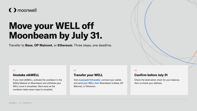 The image is a Moonwell announcement titled "Move your WELL off Moonbeam by July 31," instructing holders to transfer WELL tokens to Base, OP Mainnet, or Ethereum in three steps: unstake stkWELL (noting a seven-day cooldown), transfer via moonwell.fi/transfer, and confirm the destination chain before the July 31 deadline.