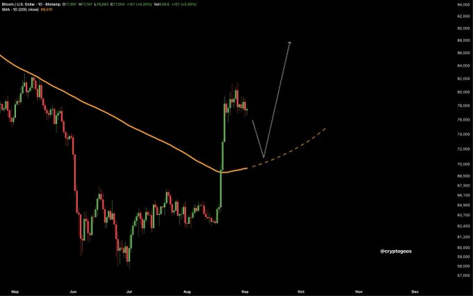 A Bitcoin (BTC) daily price chart from Coinbase shows a pullback scenario from the current ~$73,500 level down to the 200-day moving average (currently at $67,284), as indicated by the drawn white arrow dipping to the orange MA line before projecting a rally back above $86,000. The chart supports the post's view of accumulating heavily during this anticipated dip to the 200D MA.