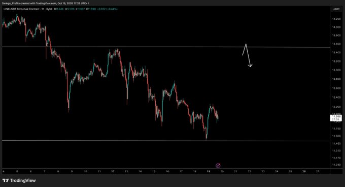 The image shows a TradingView chart of LINK/USD Perpetual Contract on Bybit, displaying a 1-hour timeframe with prices fluctuating between approximately $17.00 and $15.00 throughout October, currently trading at $18.000. A white arrow near the $13.500 level points downward, aligning with the caption's expectation of a price drop to that key level.