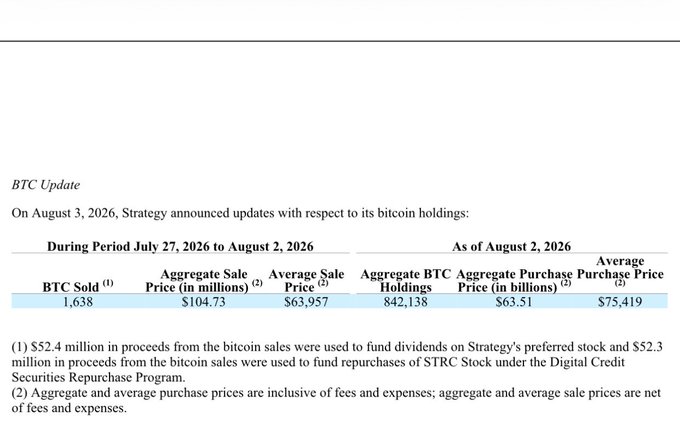 The image shows a BTC Update from Strategy (MSTR) disclosing bitcoin transactions during July 27, 2026 to August 2, 2026, where the company sold 1,638 BTC at an average price of $63,957 for $104.73 million in proceeds, while holding 842,138 BTC purchased at an average price of $75,419. This supports the post's mention of $MSTR selling 1,638 Bitcoin, with the proceeds funding preferred stock dividends and STRC stock repurchases under the Digital Credit Securities Repurchase Program.