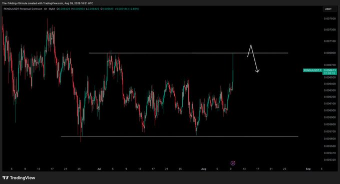 A 4-hour candlestick chart of PENGU/USDT on TradingView, showing a recent price spike to approximately 0.006629 (up 2.88%) followed by a sharp pullback, with an arrow indicating an anticipated downward move near the 0.006800 resistance level. The chart visualizes the closed position mentioned in the update, illustrating the completed trade.