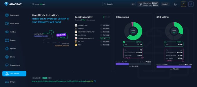 A Cardano governance dashboard (ADASTAT) showing "HardFork Initiation - Hard Fork to Protocol Version 11 (van Rossem/ Hard Fork)" with DRep voting at 62.76% Yes and SPO voting at only 33.33% Yes, highlighting the post's call for more SPO participation to ratify the hard fork.
