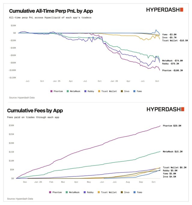 This image shows two charts from HyperDash tracking performance across six crypto wallet apps (Phantom, MetaMask, Rabby, Trust Wallet, Invo, and Fomo) used on Hyperliquid. The top chart displays cumulative all-time perpetual PnL, revealing Phantom as the biggest loser at -$100.3M, followed by MetaMask (-$74.6M), Rabby (-$79.3M), Trust Wallet (-$16.5M), Invo (-$5.7M), and Fomo (-$3.6M). The bottom chart shows cumulative fees paid by app, with Phantom leading at $29.9M and MetaMask at $15.3M, illustrating how Phantom's traders both lost the most and paid the highest fees.
