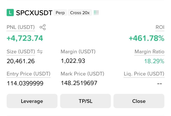 A trading position screenshot showing a long (L) SPCXUSDT perpetual futures trade with 20x cross leverage at an entry price of $114.04 now at a mark price of $148.25, yielding +$4,723.74 in profit (+461.78% ROI) on a $1,022.93 margin—visually confirming the post's massive gains claim on $SPCX.