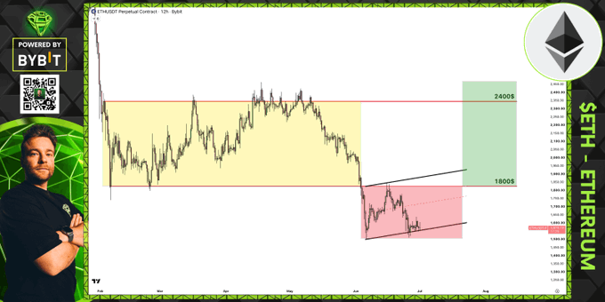 A TradingView chart of ETH/USD displayed on a 12-hour timeframe shows the price consolidating between a key resistance at $2,400 and support at $1,800, with the current price hovering around $1,735 within a descending red channel, reinforcing the post's warning of ongoing price trouble while highlighting the $1,800–$2,400 range as a potential long opportunity zone.