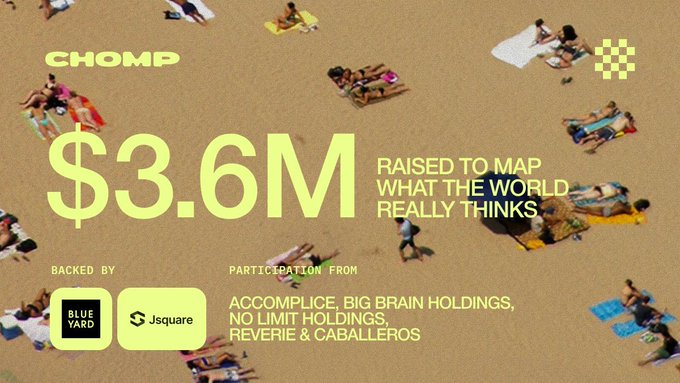 The image is an aerial beach photo overlaid with text announcing that Chomp has raised $3.6M to "map what the world really thinks," backed by Blue Yard, Jsquare, Accomplice, Big Brain Holdings, No Limit Holdings, Reverie & Caballeros. It visually supports the post by highlighting Chomp's funding milestone and notable backers to promote its newly launched waitlist.