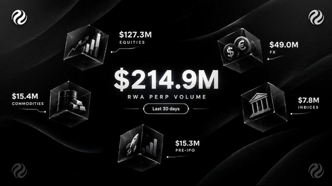 A black graphic breaks down $214.9M in RWA perp volume over the last 30 days, categorized into Equities ($127.3M), FX ($49.0M), Commodities ($15.4M), Pre-IPO ($15.3M), and Indices ($7.8M).