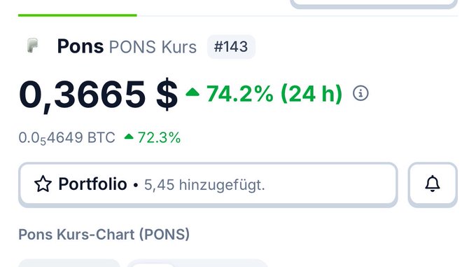 A cryptocurrency price tracker shows the $PONS token (Pons Kurs #143) at $0.3665 with a 74.2% gain over 24 hours and 72.3% increase against BTC (0.05649 BTC), with 5.45 added to the portfolio. The image illustrates the post's bragging about a successful call, as the chart displays the massive pump the author claims to have predicted before it happened.