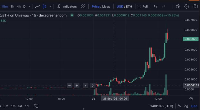 DexScreener chart for /ETH on Uniswap showing a token at $0.005078 with a +10.25% gain, displayed in 15m timeframe on September 26, 2026.