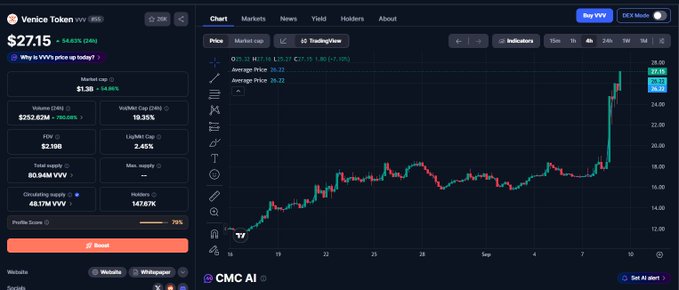 Crypto market page for Venice Token (VVV), priced at $27.15 and up 54.51%, with a sharply rising price chart, market statistics, and a “Buy VVV” button.