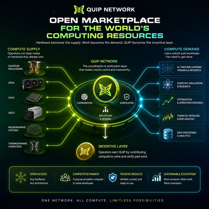 An infographic for 'QUIP NETWORK' describes an 'OPEN MARKETPLACE FOR THE WORLD'S COMPUTING RESOURCES', detailing 'COMPUTE SUPPLY' on the left, 'COMPUTE DEMAND' on the right, and 'QUIP NETWORK' in the center, with the tagline 'ONE NETWORK. ALL COMPUTE. LIMITLESS POSSIBILITIES.'