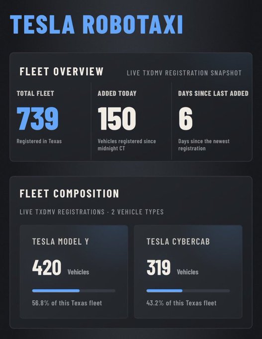 A dashboard titled 'TESLA ROBOTAXI' showing a Texas fleet overview with 739 total vehicles (420 Model Y, 319 Cybercab) and 150 vehicles added in the last day.