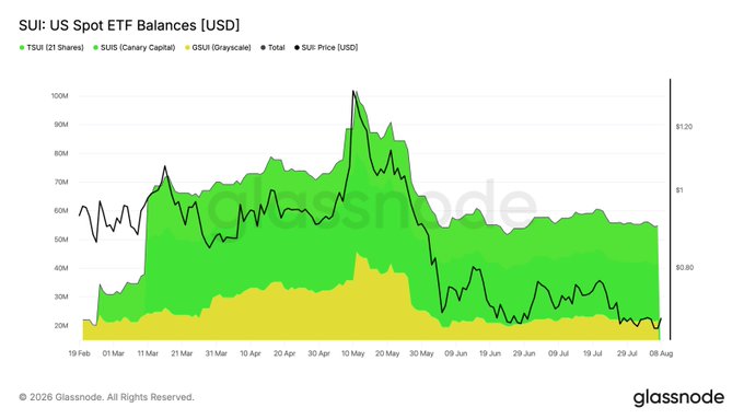 A Glassnode chart titled '$UI: US Spot ETF Balances [USD]' showing green and yellow area graphs tracking ETF balances from February to August.