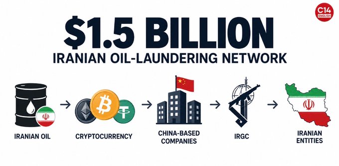 An infographic titled "$1.5 BILLION IRANIAN OIL-LAUNDERING NETWORK" illustrates the money laundering flow with icons showing Iranian oil → cryptocurrency (Bitcoin, Ethereum, Tether) → China-based companies → IRGC (Islamic Revolutionary Guard Corps) → Iranian entities, summarizing the DOJ's case against an Iranian oil sanctions evasion scheme intended to fund hostile activities.