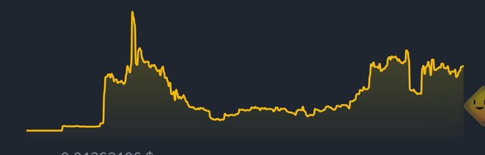 A yellow line graph on a dark background showing a price chart with a sharp spike and subsequent decline followed by a gradual rise, resembling a memecoin price action.