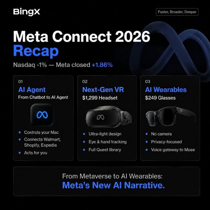 A BingX recap infographic of Meta Connect 2026 highlights three announcements: an AI Agent controlling Mac with Walmart/Shopify/Expedia integration, a $1,299 next-gen VR headset with eye & hand tracking, and $249 AI Wearables glasses with no camera and Muse voice integration.