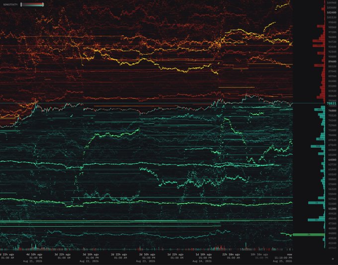 The image displays a Hyperliquid liquidation heatmap showing price levels from approximately $40,000 to $108,000, with orange-yellow concentrations stacked heavily above current price (~78,631) and teal-green concentrations below, illustrating actual on-chain liquidation data rather than speculative estimates.