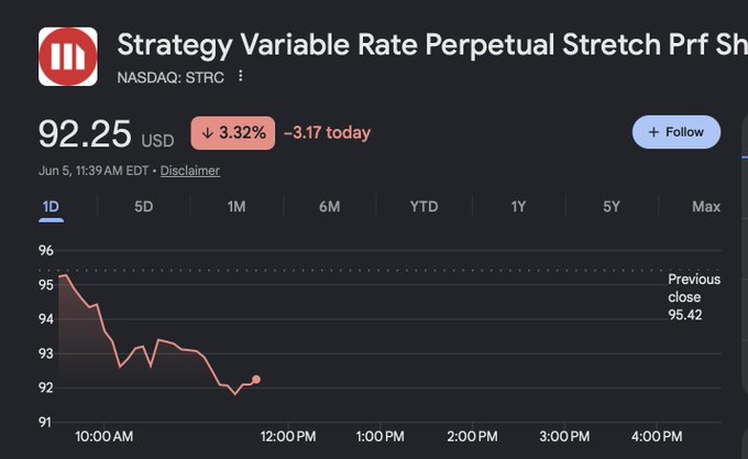 The image shows a stock chart with a downward trend, indicating that the value of a particular stock has decreased over time. The chart displays the price of the stock at different points throughout the day, showing a downward slope from 9 am to 4 pm. The text in the image suggests that someone is trying to understand how STRC is designed to peg back to $100.