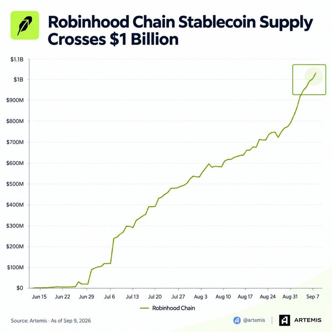 A line chart titled 'Robinhood Chain Stablecoin Supply Crosses $1 Billion' showing growth from $0 to over $1B between Jun 15 and Sep 7, with data sourced from Artemis.