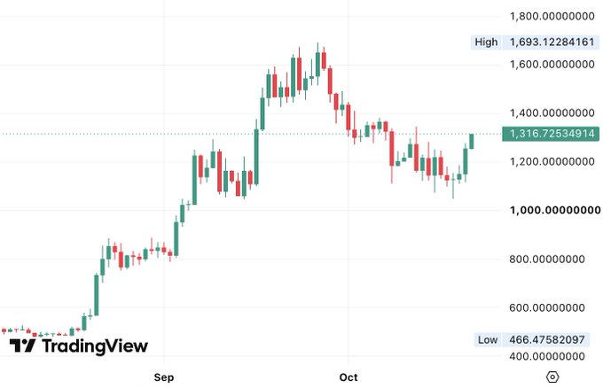 TradingView candlestick chart showing ZEC reclaiming the $1,300 level, currently around $1,316.73 after ranging between a $466.48 low and $1,693.13 high. The “NEW: $ZEC RECLAIMS $1.3K” post corresponds to the highlighted current price above $1,300.