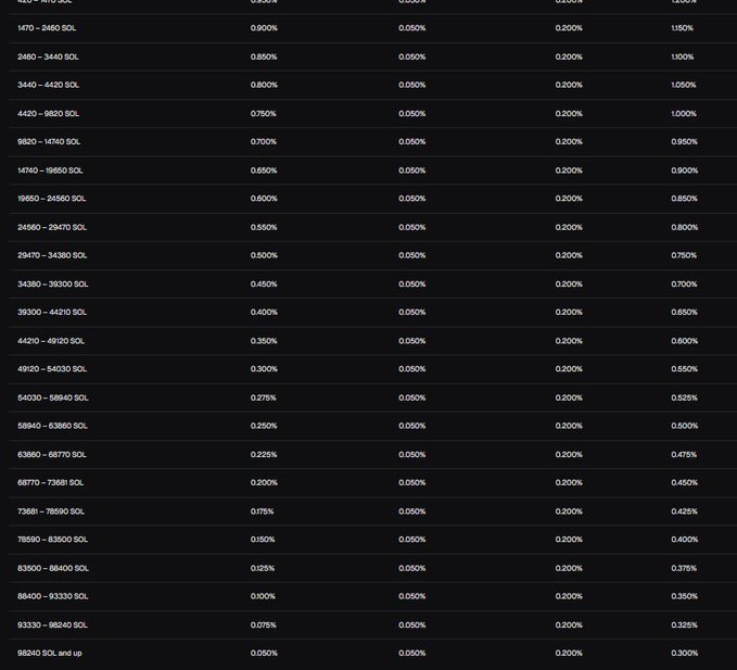 This image displays a transaction tax table for SOL (Solana), showing decreasing tax rates as transaction size increases, ranging from 1470 SOL and below (0.90% tax) to 98240 SOL and above (0.05% tax), with a constant 0.05% and 0.20% in two other columns across all tiers. The accompanying post critiques the project, arguing that the original contract from @hodlstrong_ reveals that Hodl operates as a transfer tax rather than a transaction tax, which the author claims the "Stonk" project merely rebranded as innovation without fully understanding the original mechanism, putting them "not just one step ahead" but rather copying an existing concept.