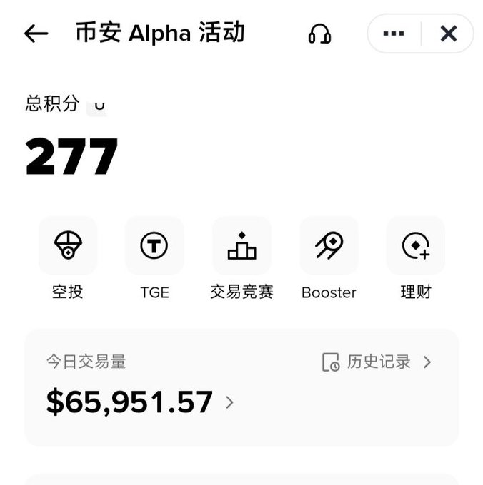 Binance Alpha activity page showing total points of 277, daily trading volume of $65,951.57, and categories for airdrop, TGE, trading competition, Booster, and financial management.