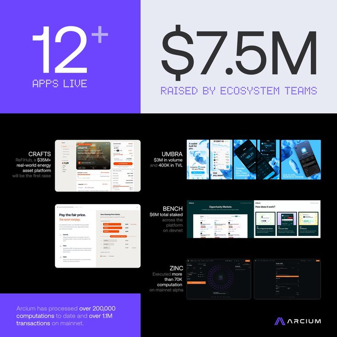 The image features an advertisement for apps that are being used by a team working with ecosystems, specifically Solana, on the blockchain platform Arcium. The post highlights two key aspects of their work - using ZINC as the privacy engine for Solana and Umbra as a privacy-focused mining application. The image displays various app screenshots representing different stages of development or testing. It is accompanied by text that explains how their apps are powered by the Arcium platform, which emphasizes the value these tools provide to users in terms of secure transactions and data privacy on the blockchain.