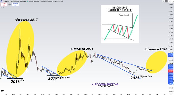 A cryptocurrency trading chart from TradingView displays the ETH/BTC pair on Binance, highlighting historical altseasons (2017, 2021) and projecting an upcoming Altseason 2026, with annotations showing a "Descending Broadening Wedge" pattern breakout and successive higher lows at 2016, 2019, and 2025, supporting the post's claim that ETH/BTC has broken out of a bullish pattern forming over four years.