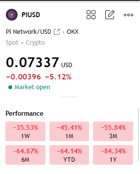 A mobile screenshot of PIUSD (Pi Network/USD) trading data on OKX, showing a current price of 0.07337 USD, a 5.12% decrease, and significant negative performance percentages across 1W, 1M, 3M, 6M, YTD, and 1Y intervals.