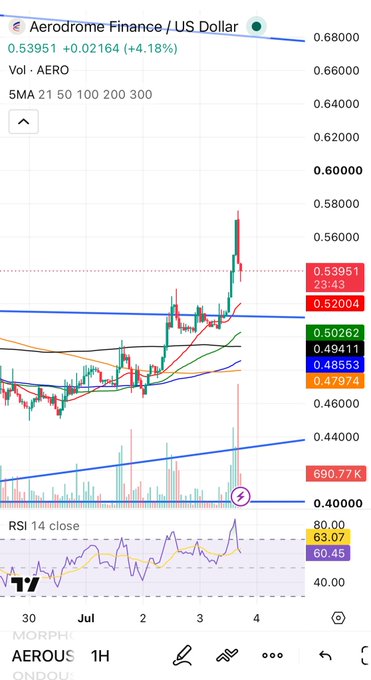 A candlestick chart of **Aerodrome Finance (AERO/US Dollar)** showing a +4.18% breakout to 0.53951, with the price surging above the 0.52004 horizontal resistance line and RSI at 63.07 indicating continued bullish momentum on elevated volume of 690.77K.