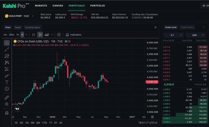 The Kalshi Pro trading platform displays a "GOLD PERP" chart with a current mark price of $4,309.9 and a 24H change of -$33.6 (-0.77%), featuring a 24H volume of $16,360,024.33 and open interest of $2,503,024.10, illustrating the new availability of gold perpetual futures trading for U.S. users.