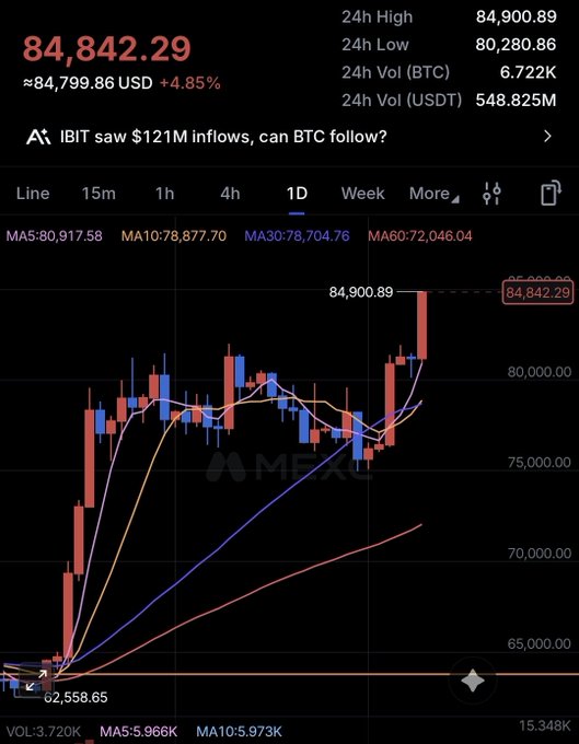 A MEXC cryptocurrency chart showing BTC/USDT at $84,842.29, up 4.85%, with a 24h high of $84,900.89 and a 1D candlestick chart displaying moving averages (MA5: 80,917.58, MA10: 78,877.70, MA30: 78,704.76, MA60: 72,046.04).