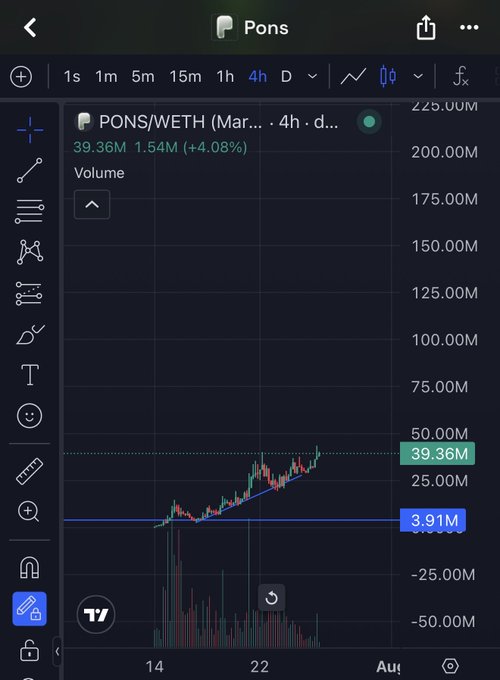 The image shows a TradingView chart for the PONS/WETH token pair on a 4-hour timeframe, with a current price of 39.36M (1.54M, +4.08%) and visible volume spikes. The chart displays an upward trending price action with rising volume, supporting the post's bullish thesis that $PONS is entering a second wave toward a $120M–$150M market cap ahead of its V2 launch.