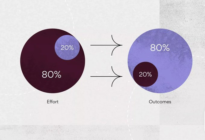 A Venn-diagram style infographic contrasts "Effort" (80%) and "Outcomes" (20%) on the left with "Outcomes" (80%) and "Effort" (20%) on the right, illustrating the counterintuitive idea that small, focused efforts often produce outsized results during a bull market.