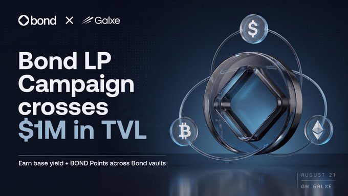 A promotional graphic featuring the Obond and Galxe logos announces that the "Bond LP Campaign crosses $1M in TVL," with a tagline inviting users to "Earn base yield + BOND Points across Bond vaults." The image shows a sleek 3D emblem surrounded by orbiting crypto symbols ($, B, and the Ethereum diamond) against a dark blue background, visually reinforcing the post's celebration of reaching the $1 million TVL milestone through the Galxe quest.