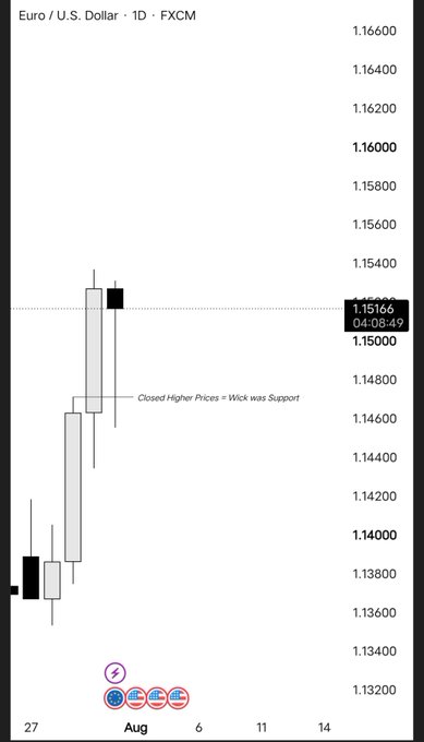 This is a forex chart of EUR/USD on the Daily timeframe showing a wick as support, with the current price at 1.15166. The chart visually represents the "Keylevels" mentioned in the post, with different timeframes highlighted by various trading concepts.