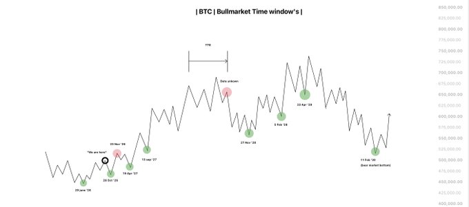 A line graph titled '| BTC | Bullmarket Time window's |' showing Bitcoin price fluctuations with various dates and 'YTB' annotations marking bullish and bearish bottoms.