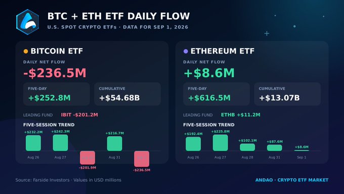 A crypto market infographic titled 'BTC + ETH ETF DAILY FLOW' for SEP 1, 2026, showing Bitcoin ETF daily net flow of -$236.5M (cumulative +$54.68B) and Ethereum ETF daily net flow of +$8.6M (cumulative +$13.07B), sourced from Farside Investors and ANDAO.