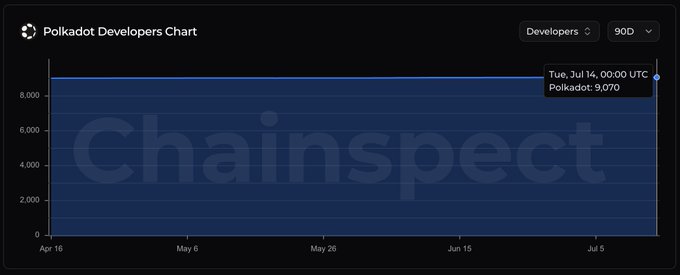 The image is a Chainspect chart showing Polkadot's developer count holding nearly flat at 9,070 as of Tuesday, July 14, 00:00 UTC, over a 90-day window from April 16 to early July, visually supporting the post's claim that Polkadot's developer growth has nearly stalled (only ~50 net new developers since mid-April).