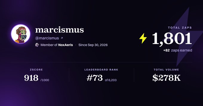 A profile page for user 'marcismus' (@marcismus), member of NoxAero since Sep 30, 2026, displaying 1,801 total zaps, a ZScore of 918/1000, leaderboard rank #73 of 6,203, and total volume of $278K.